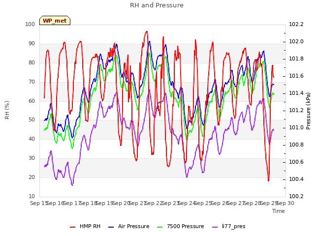 plot of RH and Pressure