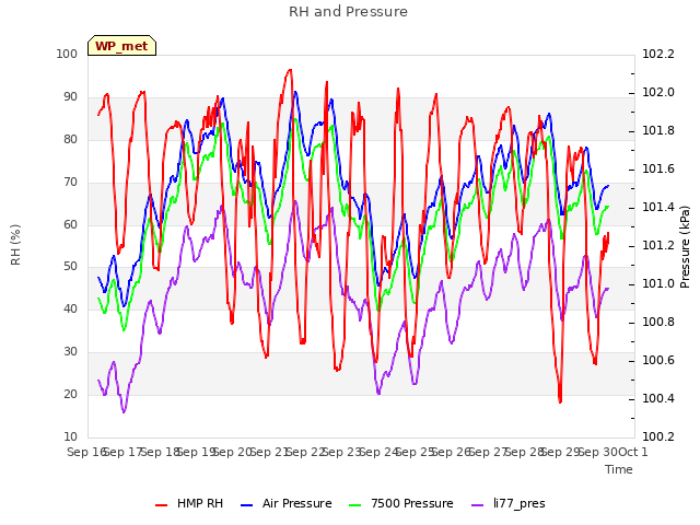 plot of RH and Pressure