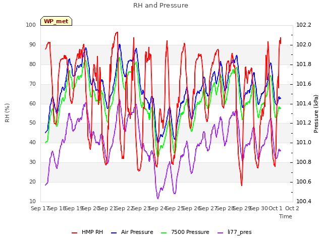 plot of RH and Pressure