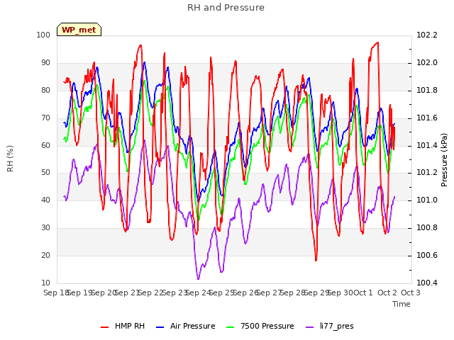 plot of RH and Pressure