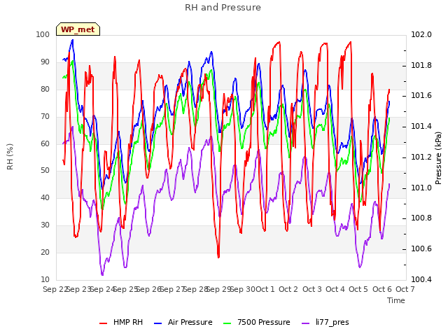 plot of RH and Pressure