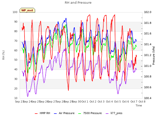 plot of RH and Pressure