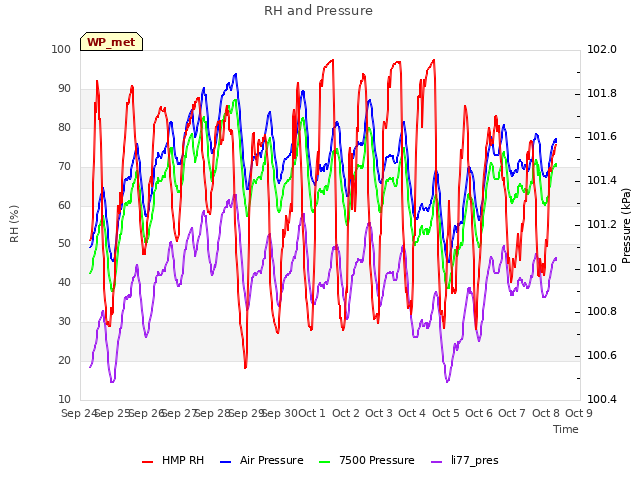 plot of RH and Pressure