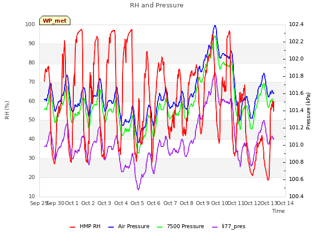 plot of RH and Pressure