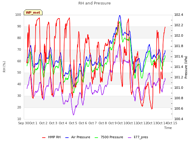 plot of RH and Pressure