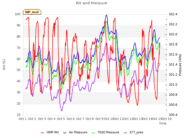 plot of RH and Pressure