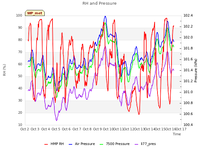 plot of RH and Pressure