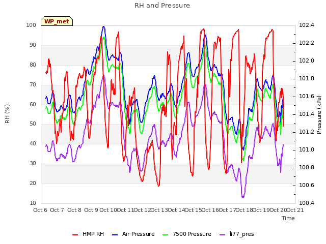 plot of RH and Pressure