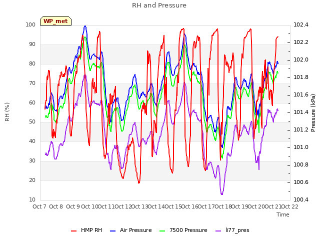 plot of RH and Pressure