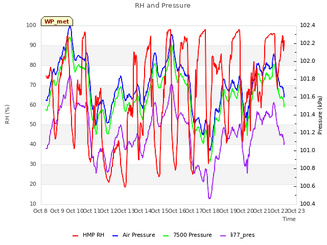 plot of RH and Pressure