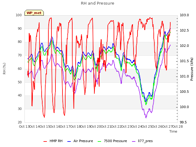 plot of RH and Pressure