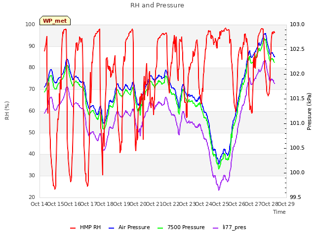 plot of RH and Pressure