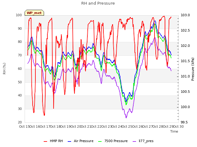 plot of RH and Pressure