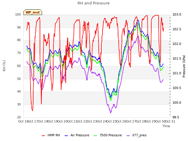 plot of RH and Pressure