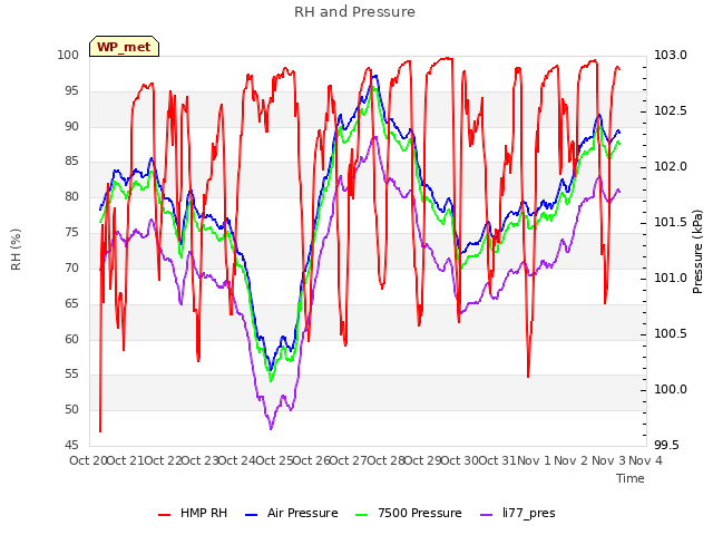 plot of RH and Pressure