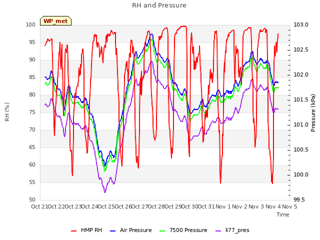 plot of RH and Pressure