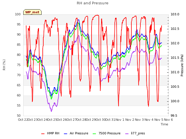 plot of RH and Pressure