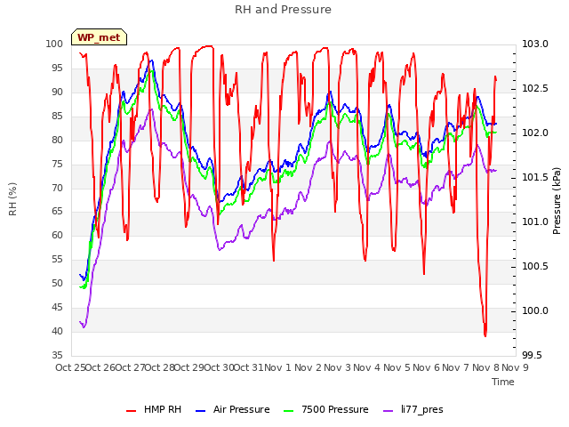 plot of RH and Pressure