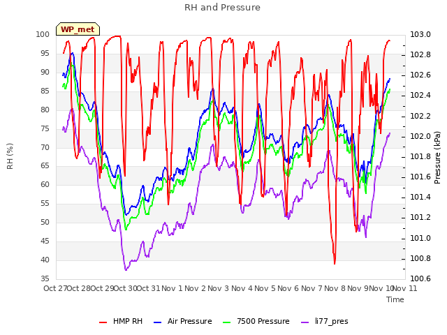 plot of RH and Pressure