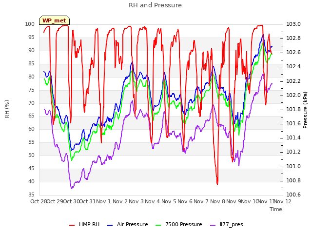 plot of RH and Pressure