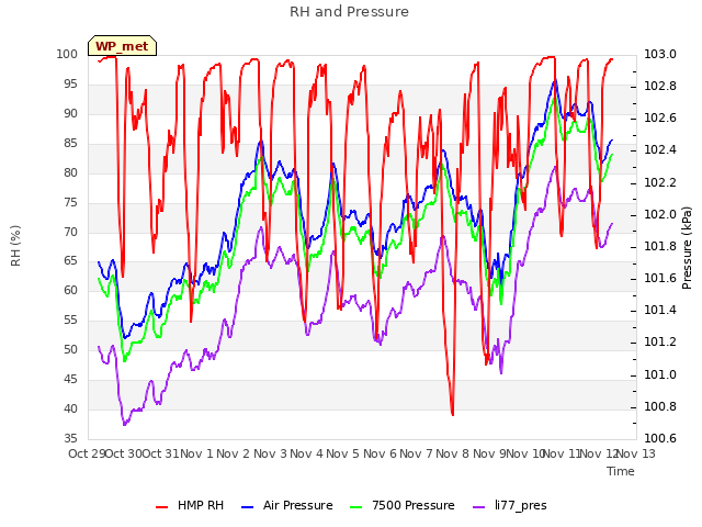 plot of RH and Pressure