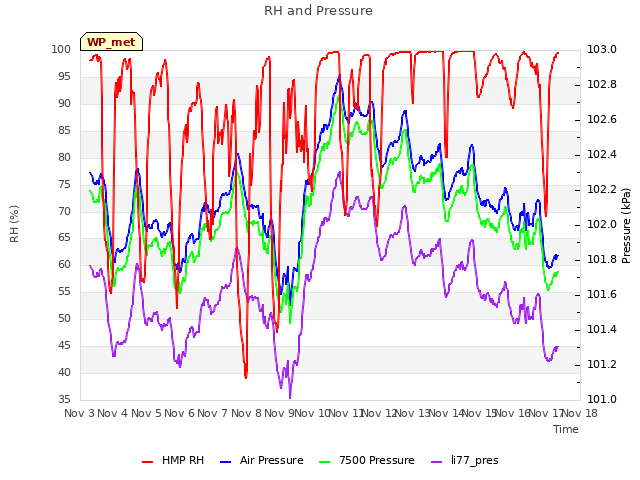 plot of RH and Pressure