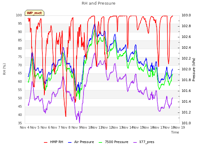 plot of RH and Pressure