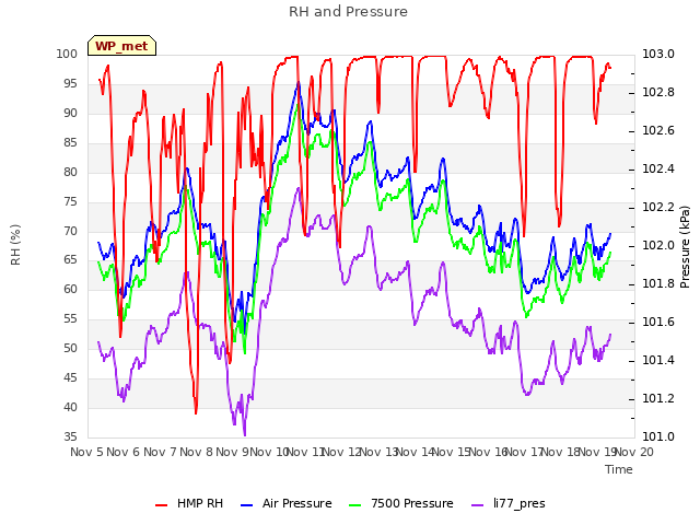 plot of RH and Pressure