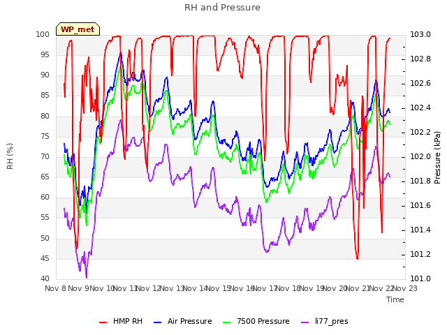 plot of RH and Pressure