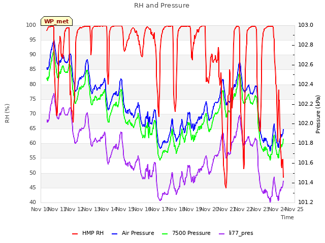 plot of RH and Pressure