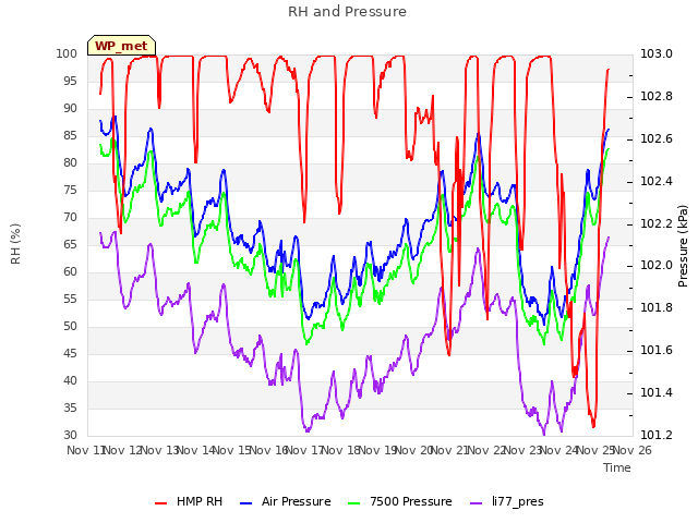 plot of RH and Pressure