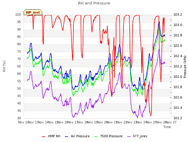 plot of RH and Pressure