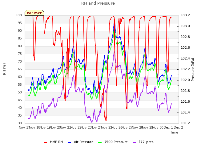 plot of RH and Pressure