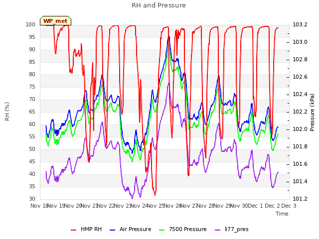 plot of RH and Pressure