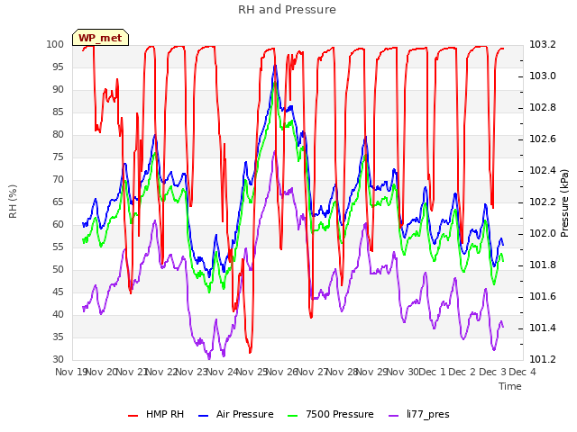 plot of RH and Pressure