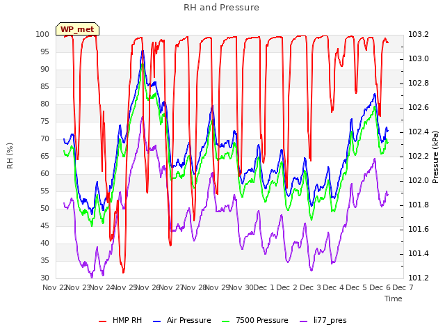 plot of RH and Pressure