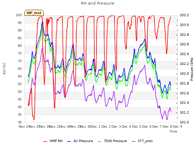 plot of RH and Pressure