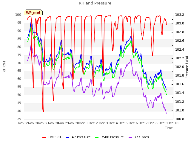 plot of RH and Pressure