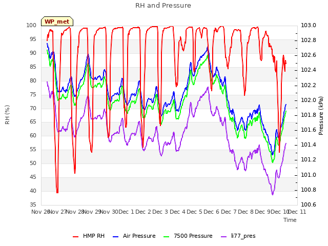 plot of RH and Pressure