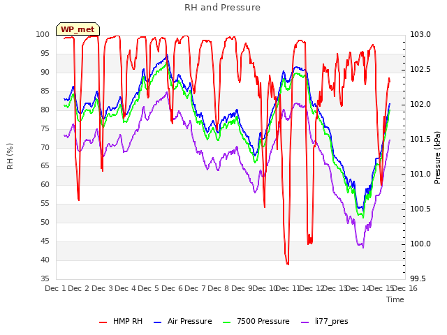 plot of RH and Pressure