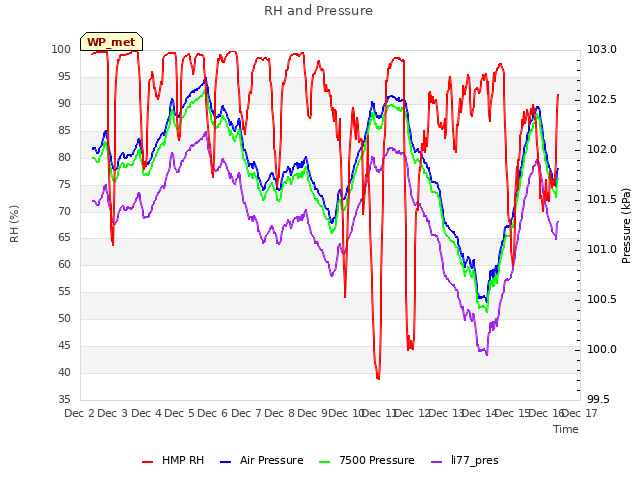 plot of RH and Pressure