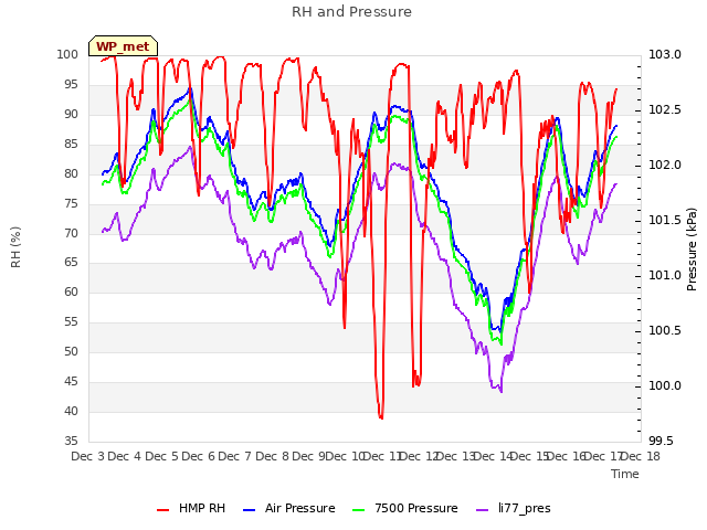 plot of RH and Pressure