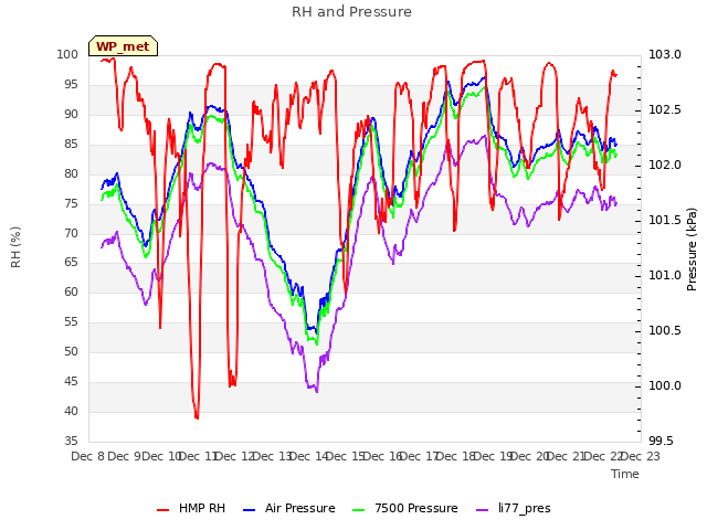 plot of RH and Pressure