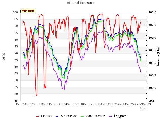 plot of RH and Pressure