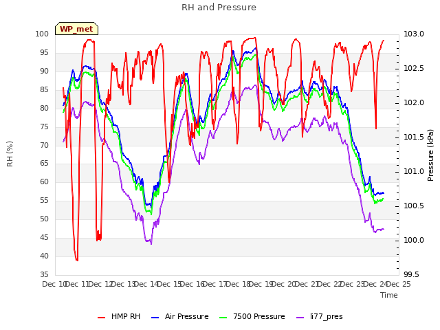 plot of RH and Pressure