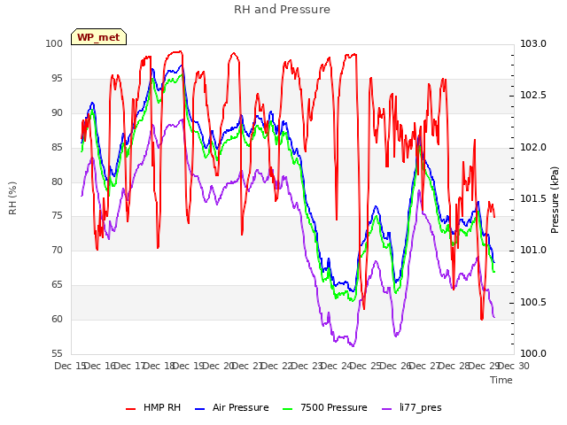 plot of RH and Pressure