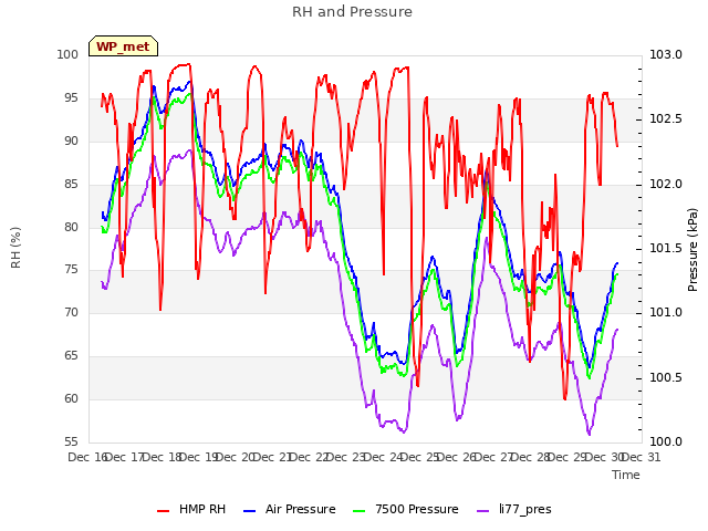 plot of RH and Pressure