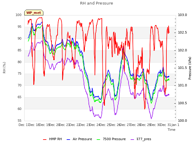 plot of RH and Pressure