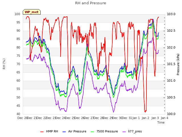 plot of RH and Pressure