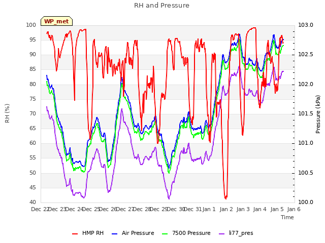 plot of RH and Pressure